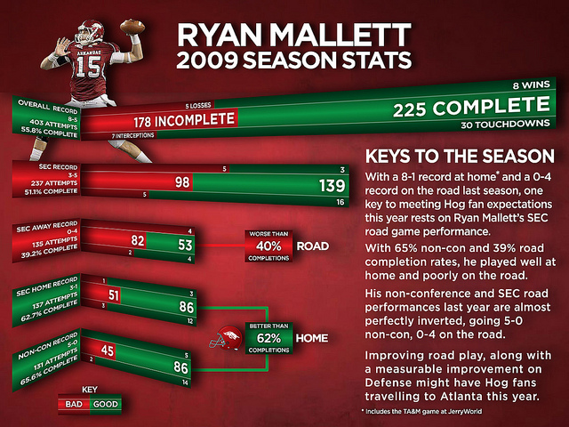 Mallett Stats 2009